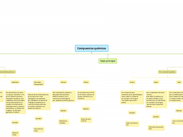 Compuestos Químicos - Mind Map